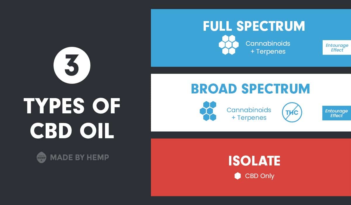 Types-of-Hem-Oil-Entourage-Effect
